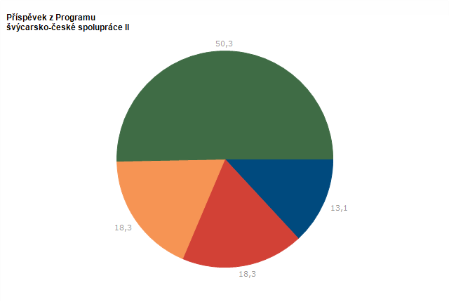 Graf - Příspěvek z Programu švýcarsko-české spolupráce